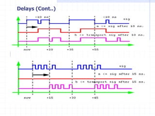Vhdl introduction | PDF
