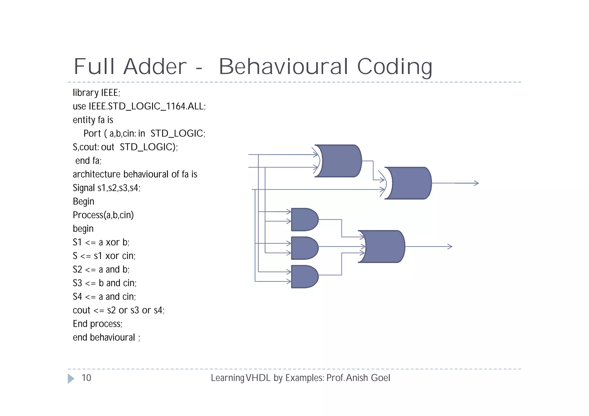 Full Adder - Behavioural Coding
LearningVHDL by Examples: Prof.Anish Goel
library IEEE;
use IEEE.STD_LOGIC_1164.ALL;
entity fa is
Port ( a,b,cin: in STD_LOGIC;
S,cout: out STD_LOGIC);
end fa;
architecture behavioural of fa is
Signal s1,s2,s3,s4;
Begin
Process(a,b,cin)
begin
S1 <= a xor b;
S <= s1 xor cin;
S2 <= a and b;
S3 <= b and cin;
S4 <= a and cin;
cout <= s2 or s3 or s4;
End process;
end behavioural ;
10
 
