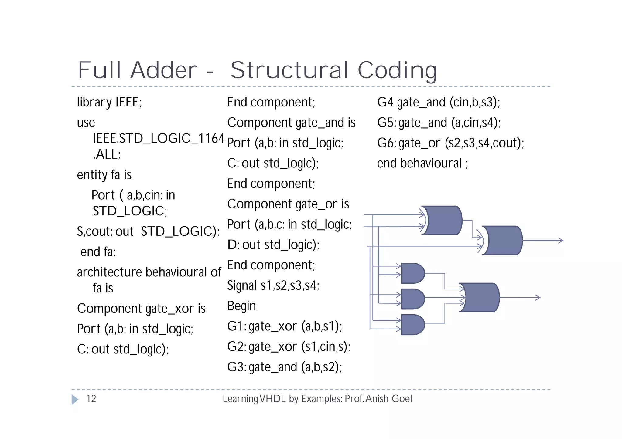 Full Adder - Structural Coding
LearningVHDL by Examples: Prof.Anish Goel
library IEEE;
use
IEEE.STD_LOGIC_1164
.ALL;
entity fa is
Port ( a,b,cin: in
STD_LOGIC;
S,cout: out STD_LOGIC);
end fa;
architecture behavioural of
fa is
Component gate_xor is
Port (a,b: in std_logic;
C: out std_logic);
End component;
Component gate_and is
Port (a,b: in std_logic;
C: out std_logic);
End component;
Component gate_or is
Port (a,b,c: in std_logic;
D: out std_logic);
End component;
Signal s1,s2,s3,s4;
Begin
G1: gate_xor (a,b,s1);
G2: gate_xor (s1,cin,s);
G3: gate_and (a,b,s2);
G4 gate_and (cin,b,s3);
G5: gate_and (a,cin,s4);
G6: gate_or (s2,s3,s4,cout);
end behavioural ;
12
 