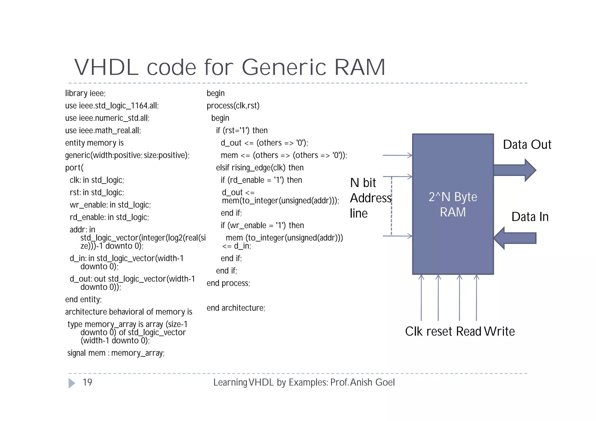 VHDL code for Generic RAM
LearningVHDL by Examples: Prof.Anish Goel
library ieee;
use ieee.std_logic_1164.all;
use ieee.numeric_std.all;
use ieee.math_real.all;
entity memory is
generic(width:positive; size:positive);
port(
clk: in std_logic;
rst: in std_logic;
wr_enable: in std_logic;
rd_enable: in std_logic;
addr: in
std_logic_vector(integer(log2(real(si
ze)))-1 downto 0);
d_in: in std_logic_vector(width-1
downto 0);
d_out: out std_logic_vector(width-1
downto 0));
end entity;
architecture behavioral of memory is
type memory_array is array (size-1
downto 0) of std_logic_vector
(width-1 downto 0);
signal mem : memory_array;
begin
process(clk,rst)
begin
if (rst='1') then
d_out <= (others => '0');
mem <= (others => (others => '0'));
elsif rising_edge(clk) then
if (rd_enable = '1') then
d_out <=
mem(to_integer(unsigned(addr)));
end if;
if (wr_enable = '1') then
mem (to_integer(unsigned(addr)))
<= d_in;
end if;
end if;
end process;
end architecture;
2^N Byte
RAM
N bit
Address
line
Clk reset Read Write
Data Out
Data In
19
 