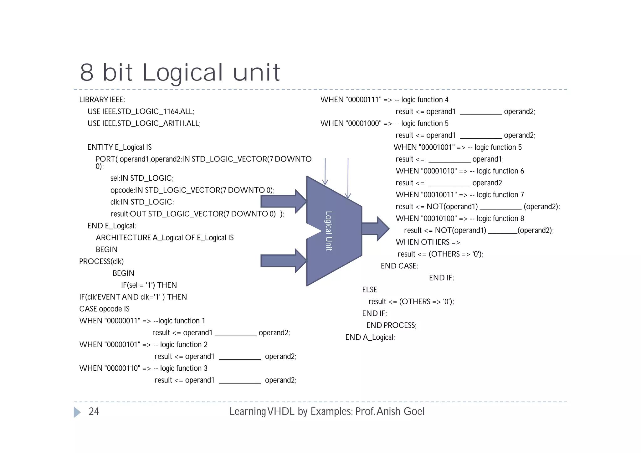 8 bit Logical unit
LearningVHDL by Examples: Prof.Anish Goel
LIBRARY IEEE;
USE IEEE.STD_LOGIC_1164.ALL;
USE IEEE.STD_LOGIC_ARITH.ALL;
ENTITY E_Logical IS
PORT( operand1,operand2:IN STD_LOGIC_VECTOR(7 DOWNTO
0);
sel:IN STD_LOGIC;
opcode:IN STD_LOGIC_VECTOR(7 DOWNTO 0);
clk:IN STD_LOGIC;
result:OUT STD_LOGIC_VECTOR(7 DOWNTO 0) );
END E_Logical;
ARCHITECTURE A_Logical OF E_Logical IS
BEGIN
PROCESS(clk)
BEGIN
IF(sel = '1') THEN
IF(clk'EVENT AND clk='1' ) THEN
CASE opcode IS
WHEN "00000011" => --logic function 1
result <= operand1 __________ operand2;
WHEN "00000101" => -- logic function 2
result <= operand1 __________ operand2;
WHEN "00000110" => -- logic function 3
result <= operand1 __________ operand2;
WHEN "00000111" => -- logic function 4
result <= operand1 __________ operand2;
WHEN "00001000" => -- logic function 5
result <= operand1 __________ operand2;
WHEN "00001001" => -- logic function 5
result <= __________ operand1;
WHEN "00001010" => -- logic function 6
result <= __________ operand2;
WHEN "00010011" => -- logic function 7
result <= NOT(operand1) __________ (operand2);
WHEN "00010100" => -- logic function 8
result <= NOT(operand1) _______(operand2);
WHEN OTHERS =>
result <= (OTHERS => '0');
END CASE;
END IF;
ELSE
result <= (OTHERS => '0');
END IF;
END PROCESS;
END A_Logical;
LogicalUnit
24
 