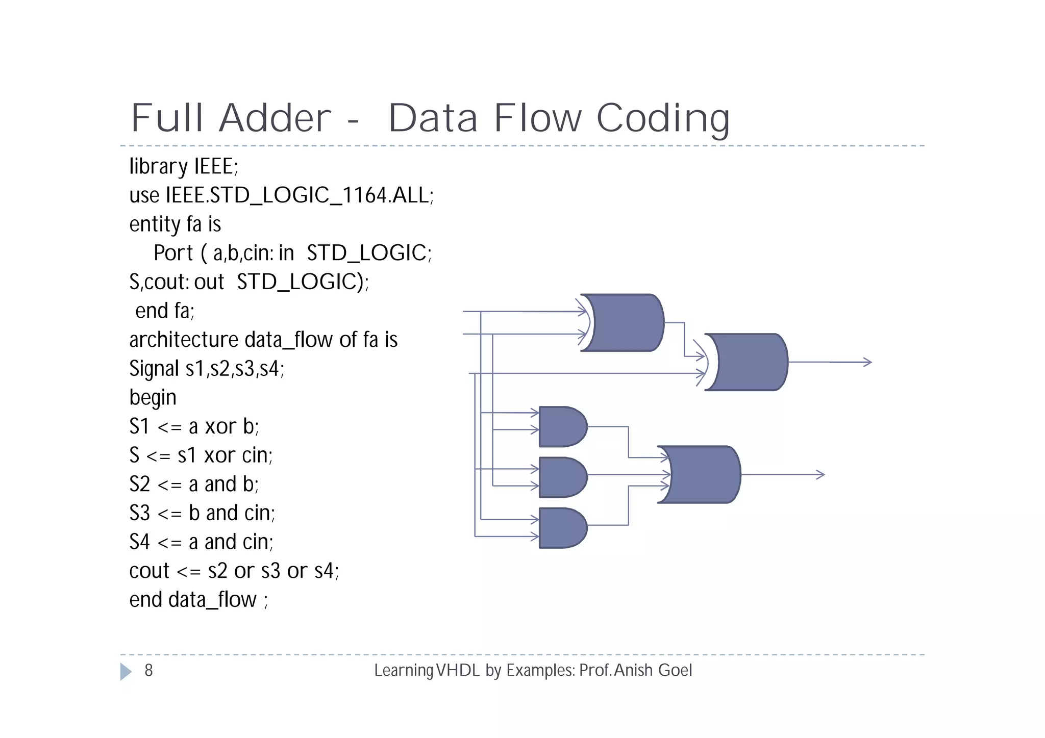 Full Adder - Data Flow Coding
LearningVHDL by Examples: Prof.Anish Goel
library IEEE;
use IEEE.STD_LOGIC_1164.ALL;
entity fa is
Port ( a,b,cin: in STD_LOGIC;
S,cout: out STD_LOGIC);
end fa;
architecture data_flow of fa is
Signal s1,s2,s3,s4;
begin
S1 <= a xor b;
S <= s1 xor cin;
S2 <= a and b;
S3 <= b and cin;
S4 <= a and cin;
cout <= s2 or s3 or s4;
end data_flow ;
8
 