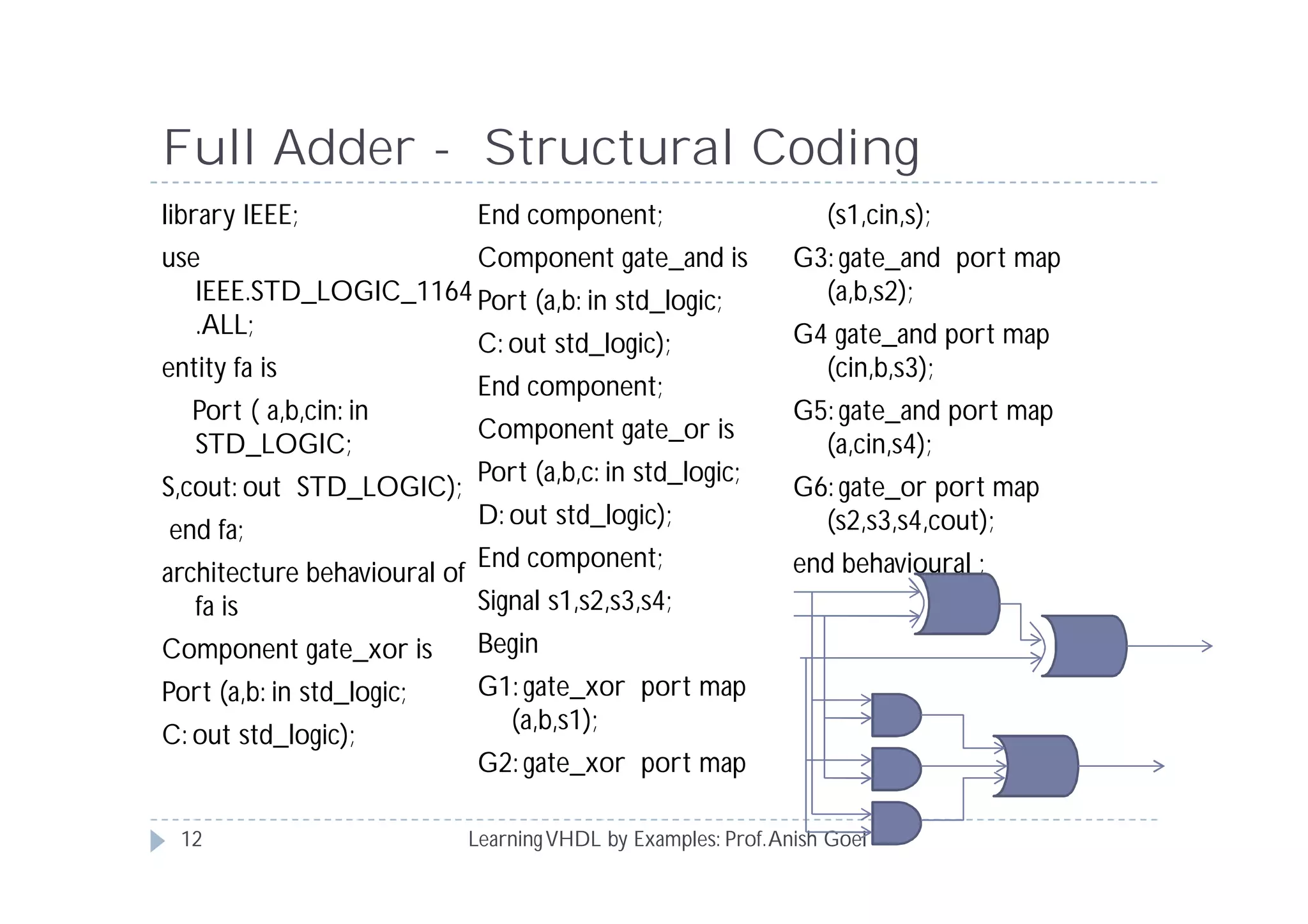 Full Adder - Structural Coding
LearningVHDL by Examples: Prof.Anish Goel
library IEEE;
use
IEEE.STD_LOGIC_1164
.ALL;
entity fa is
Port ( a,b,cin: in
STD_LOGIC;
S,cout: out STD_LOGIC);
end fa;
architecture behavioural of
fa is
Component gate_xor is
Port (a,b: in std_logic;
C: out std_logic);
End component;
Component gate_and is
Port (a,b: in std_logic;
C: out std_logic);
End component;
Component gate_or is
Port (a,b,c: in std_logic;
D: out std_logic);
End component;
Signal s1,s2,s3,s4;
Begin
G1: gate_xor port map
(a,b,s1);
G2: gate_xor port map
(s1,cin,s);
G3: gate_and port map
(a,b,s2);
G4 gate_and port map
(cin,b,s3);
G5: gate_and port map
(a,cin,s4);
G6: gate_or port map
(s2,s3,s4,cout);
end behavioural ;
12
 