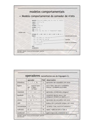 modelos comportamentais
     • Modelo comportamental do somador de 4 bits
                                  module four_bit_adder_c(a, b, cin, s, cout);
                                  input [3:0] a, b;
                                  input cin;
                                  output [3:0] s;
                                  output cout;
                                  reg cout, s;
                                  reg [5:0] ta, tb, ts; // “registos” temps.
   sempre que...
                                  always @( a or b or cin or ta or tb or ts )
                                  begin                                                       concatenação de bits
                                    ta = { 1’b0, a, 1’b1 };
                                    tb = { 1’b0, b, cin };                                    somador
                                    ts = ta + tb;
                                    cout = ts[5];                                             extrair os resultados
                                    s = ts[4:1];
                                  end
                                  endmodule

FEUP/DEEC : EEC0055 / Projecto de Sistemas Digitais, 2006/2007                                                   49
José Carlos Alves




                  operadores (semelhantes aos da linguagem C)
                       operador                        #opr observações
aritméticos            + - * / %                          2      operandos são estendidos com zeros

lógicos                !        negação lógica            1      zero é falso, não-zero é verdadeiro
                       &&       E lógico                  2      retorna 1-verdadeiro ou 0-falso
                       ||       OU lógico                 2

relacionais            >      <       >=        <=        2      operandos considerados unsigned

igualdade              ==  !=                             2      comparam apenas zeros e uns
                       === !==                            2      comparam também os valores z e x

bitwise                ~      &      |    ^               2      operandos são estendidos com zeros

shift                  >> <<                              2      desloca bits e preenche sempre com zeros

concatenação           { }                                N      {3’b101,1’b0,3’b111}=7’b1010111

replicação             {{ }}                              N      {N{A}} replica N vezes o valor A

condicional            ? :                                3      igual à expressão condicional de C
FEUP/DEEC : EEC0055 / Projecto de Sistemas Digitais, 2006/2007                                                   50
José Carlos Alves
 