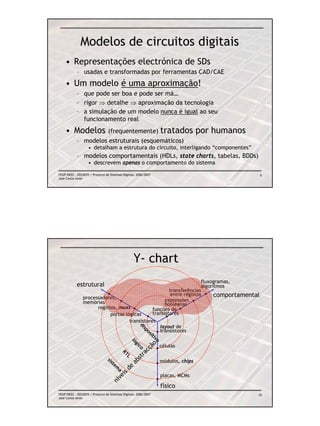 Modelos de circuitos digitais
    • Representações electrónica de SDs
            – usadas e transformadas por ferramentas CAD/CAE
    • Um modelo é uma aproximação!
            – que pode ser boa e pode ser má…
            – rigor ⇒ detalhe ⇒ aproximação da tecnologia
            – a simulação de um modelo nunca é igual ao seu
              funcionamento real
    • Modelos                    (frequentemente)                      tratados por humanos
            – modelos estruturais (esquemáticos)
                   • detalham a estrutura do circuito, interligando “componentes”
            – modelos comportamentais (HDLs, state charts, tabelas, BDDs)
                   • descrevem apenas o comportamento do sistema

FEUP/DEEC : EEC0055 / Projecto de Sistemas Digitais, 2006/2007                                                9
José Carlos Alves




                                                      Y- chart
                                                                                       fluxogramas,
            estrutural                                                                 algoritmos
                                                                         transferências
                processadores,
                                                                         entre registos      comportamental
                memórias                                               expressões
                                                                       booleanas
                      registos, muxs                             funções de
                            portas lógicas                       transistores
                                     transistores
                                                                   layout de
                                                  di




                                                                   transistores
                                                     sp
                                                       os
                                                         iti
                                                            vo
                                                             ló



                                                          ão




                                                                   células
                                                               gi
                                                                  co
                                                        cç
                                                      ra
                                               RT




                                si
                                                    st
                                                  L




                                   st                              módulos, chips
                                                  ab




                                      e   m
                                                 e




                                           a
                                               sd




                                                                   placas, MCMs
                                         i
                                      ve
                                   ní




                                                                       físico
FEUP/DEEC : EEC0055 / Projecto de Sistemas Digitais, 2006/2007                                            10
José Carlos Alves
 