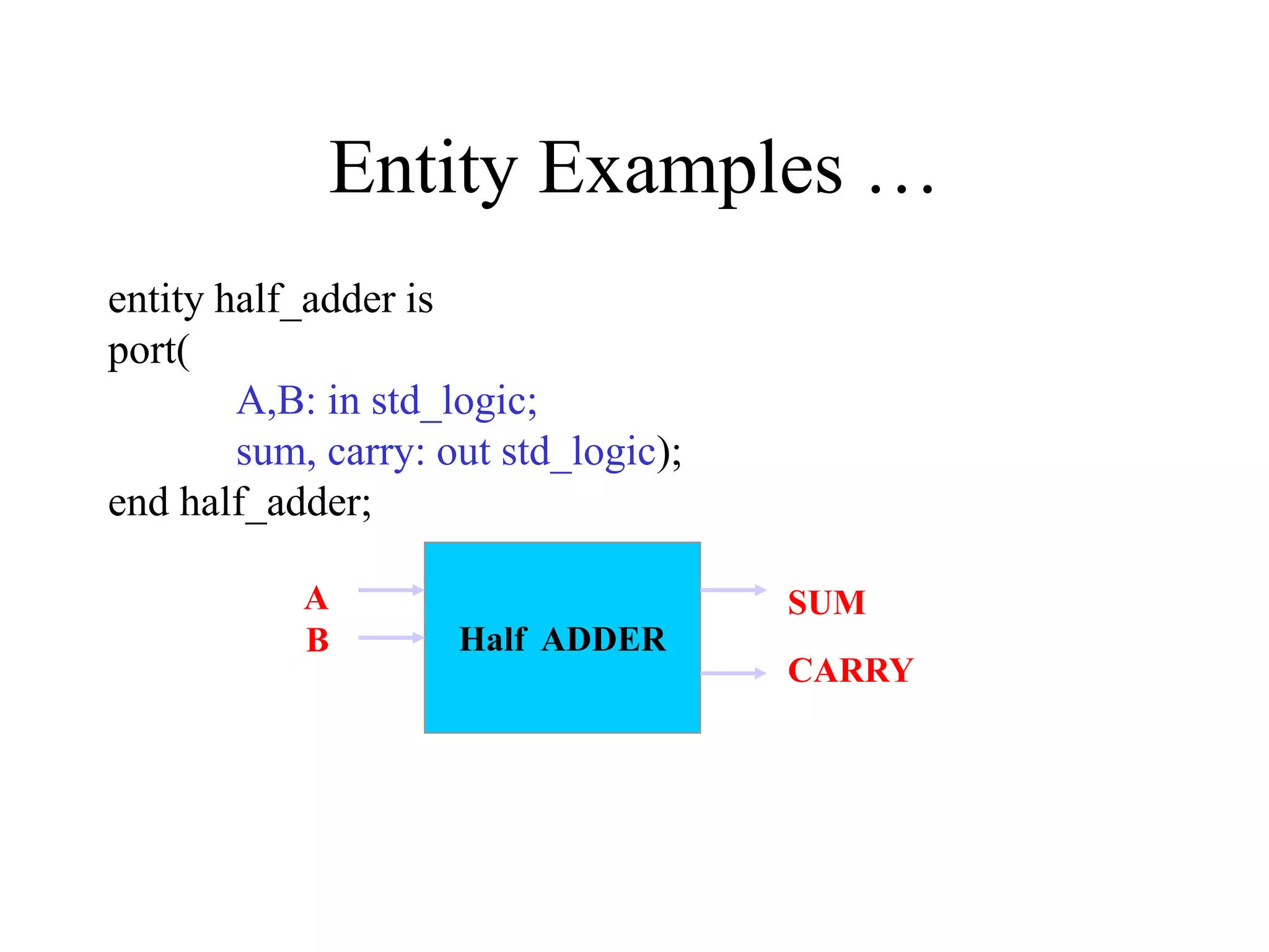 Entity Examples …
entity half_adder is
port(
A,B: in std_logic;
sum, carry: out std_logic);
end half_adder;
Half ADDER
A
B
SUM
CARRY
 