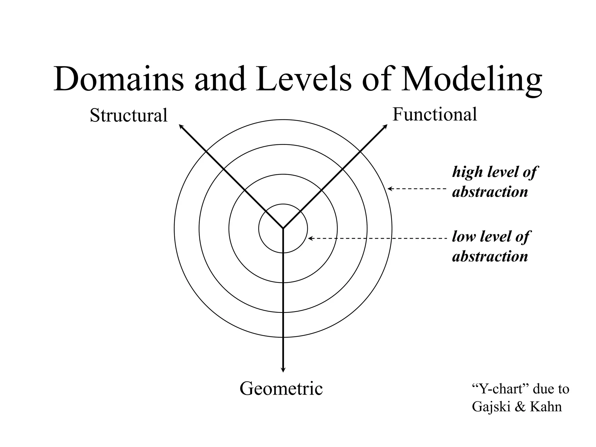 Domains and Levels of Modeling
high level of
abstraction
FunctionalStructural
Geometric “Y-chart” due to
Gajski & Kahn
low level of
abstraction
 