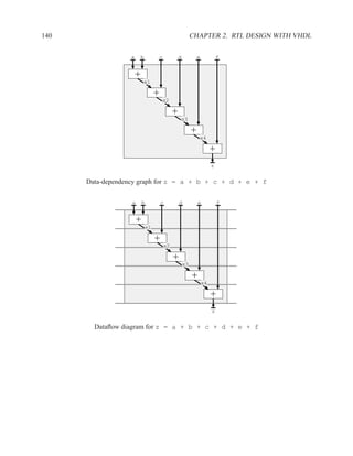 140                                                          CHAPTER 2. RTL DESIGN WITH VHDL


                  a       b            c            d            e            f


                      +
                          x1

                                   +
                                       x2

                                                +
                                                    x3

                                                             +
                                                                 x4

                                                                          +
                                                                          z


      Data-dependency graph for z = a + b + c + d + e + f

                  a       b            c            d            e            f


                      +
                              x1

                                   +
                                           x2

                                                +
                                                        x3

                                                             +
                                                                     x4

                                                                          +
                                                                          z


        Dataﬂow diagram for z = a + b + c + d + e + f
 