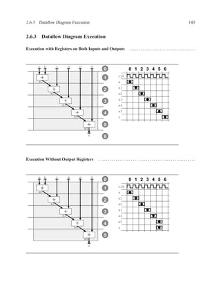 2.6.3 Dataﬂow Diagram Execution                                                                                                    143


2.6.3 Dataﬂow Diagram Execution

Execution with Registers on Both Inputs and Outputs                   . . . . . . . . . . . . . . . . . . . . . . . . . . . . . . . . . ..



      a       b        c        d        e        f
                                                        0             0 1 2 3 4 5 6
                                                                clk
      x1
          +                                             1
                                                                a
                                                                x1
                   +
                  x2
                                                        2
                                                                x2
                                                                x3
                            +
                           x3
                                                        3
                                                                x4
                                                                x5
                                     +
                                    x4
                                                        4
                                                                z

                                              +
                                             x5
                                                        5

                                              z
                                                        6




Execution Without Output Registers                    ...................................................



      a       b        c        d        e        f
                                                        0             0 1 2 3 4 5 6
                                                                clk
       +
      x1
                                                        1
                                                                a
                                                                x1
                   +
                  x2
                                                        2
                                                                x2
                                                                x3
                            +
                           x3
                                                        3
                                                                x4
                                                                x5
                                     +
                                    x4
                                                        4
                                                                z

                                              +
                                             x5
                                                        5

                                              z
 