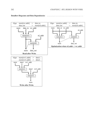 202                                                      CHAPTER 2. RTL DESIGN WITH VHDL


Dataﬂow Diagrams and Data Dependencies           . . . . . . . . . . . . . . . . . . . . . . . . . . . . . . . . . . . . . . . . . . . ..



  Algo: mem[wr addr] := data in;                        Algo: mem[wr addr]                            :=      data in;
        data out       := mem[rd addr];                       data out                                :=      mem[rd addr];
      mem     data_in wr_addr                              mem           data_in wr_addr
                                                                                                                            rd_addr


             mem(wr)                   rd_addr
                                                                       mem(wr)                             mem(rd)


                         mem(rd)                                           mem                             data_out
                                                           Optimization when rd addr = wr addr

                  mem    data_out
             Read after Write

  Algo: mem[wr1 addr]         :=     data1;
        mem[wr2 addr]         :=     data2;
  mem     data1    wr1_addr


        mem(wr)         data2      wr2_addr


                     mem(wr)


                        mem
         Write after Write
 