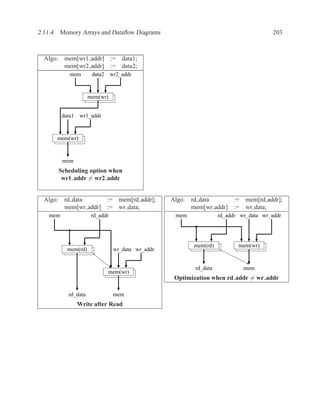2.11.4 Memory Arrays and Dataﬂow Diagrams                                                  203



  Algo: mem[wr1 addr]           :=    data1;
        mem[wr2 addr]           :=    data2;
            mem       data2     wr2_addr



                     mem(wr)


         data1   wr1_addr



      mem(wr)


         mem
      Scheduling option when
       wr1 addr = wr2 addr


  Algo: rd data      :=              mem[rd addr];   Algo: rd data          :=   mem[rd addr];
        mem[wr addr] :=              wr data;              mem[wr addr]     :=   wr data;
   mem                rd_addr                         mem              rd_addr wr_data wr_addr




                                                            mem(rd)           mem(wr)
           mem(rd)               wr_data wr_addr


                                                             rd_data             mem
                              mem(wr)
                                                      Optimization when rd addr = wr addr

           rd_data               mem
                 Write after Read
 