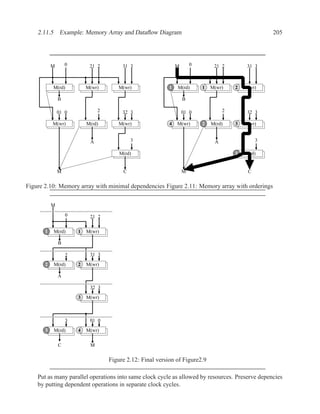 2.11.5 Example: Memory Array and Dataﬂow Diagram                                                  205




           M       0        21 2         31 3                   M       0        21 2         31 3



           M(rd)           M(wr)       M(wr)                1   M(rd)       1   M(wr)    2   M(wr)

               B                                                    B

               01 0             2        32 3                       01 0             2        32 3

           M(wr)           M(rd)       M(wr)                4   M(wr)       2   M(rd)    3   M(wr)


                            A                3                                   A                3

                                        M(rd)                                            3   M(rd)


               M                         C                          M                         C


Figure 2.10: Memory array with minimal dependencies Figure 2.11: Memory array with orderings

           M

                   0        21 2


       1   M(rd)       1   M(wr)

               B

                   2        31 3

       2   M(rd)       2   M(wr)

               A

                            32 3
                       3   M(wr)



                   3        01 0
       3   M(rd)       4   M(wr)


               C            M


                                    Figure 2.12: Final version of Figure2.9

    Put as many parallel operations into same clock cycle as allowed by resources. Preserve depencies
    by putting dependent operations in separate clock cycles.
 