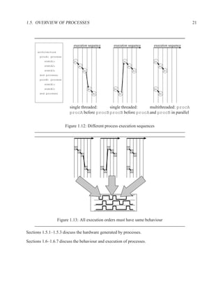 1.5. OVERVIEW OF PROCESSES                                                                           21




                              execution sequence       execution sequence       execution sequence
      architecture
       procA: process
          stmtA1;             A1                                 A1             A1
          stmtA2;                  A2                                 A2             A2
          stmtA3;                       A3                                 A3             A3
       end process;
       procB: process
          stmtB1;
          stmtB2;                            B1        B1                       B1
       end process;                               B2        B2                       B2




                           single threaded:   single threaded:   multithreaded: procA
                           procA before procB procB before procA and procB in parallel


                         Figure 1.12: Different process execution sequences




                     Figure 1.13: All execution orders must have same behaviour

Sections 1.5.1–1.5.3 discuss the hardware generated by processes.

Sections 1.6–1.6.7 discuss the behaviour and execution of processes.
 