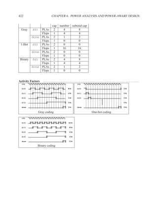 422                      CHAPTER 6. POWER ANALYSIS AND POWER-AWARE DESIGN


                          cap   number subtotal cap
  Gray    d()  PLAs        2      4         8
               Flops       1      4         4
          done PLAs        2      1         2
               Flops       1      0         0
 1-Hot    d() PLAs         2      0         0
               Flops       1      16       16
          done PLAs        2      0         0
               Flops       1      0         0
 Binary   d() PLAs         2      4         8
               Flops       1      4         4
          done PLAs        2      1         2
               Flops       1      0         0


Activity Factors   .......................................................................
  clk                                         clk

  d(0)                               8/16     d(0)                            2/16

  d(1)                               4/16     d(1)                            2/16

  d(2)                               2/16     d(2)                            2/16

  d(3)                               2/16                                     2/16

  done                               2/16     done                            2/16

                Gray coding                           One-hot coding
  clk

  d(0)                                16/16

  d(1)                                 8/16

  d(2)                                 4/16

  d(3)                                 2/16

  done                                 2/16

              Binary coding
 