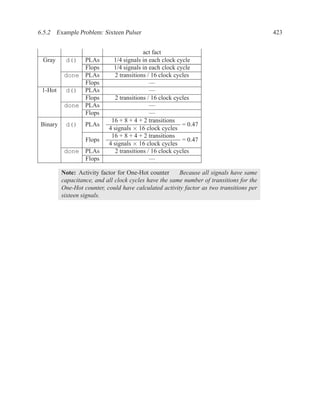 6.5.2 Example Problem: Sixteen Pulser                                                     423


                                           act fact
 Gray      d()  PLAs          1/4 signals in each clock cycle
                Flops         1/4 signals in each clock cycle
           done PLAs           2 transitions / 16 clock cycles
                Flops                         —
 1-Hot     d() PLAs                           —
                Flops          2 transitions / 16 clock cycles
           done PLAs                          —
                Flops                         —
                             16 + 8 + 4 + 2 transitions
 Binary    d()     PLAs                                    = 0.47
                            4 signals × 16 clock cycles
                             16 + 8 + 4 + 2 transitions
                   Flops                                   = 0.47
                            4 signals × 16 clock cycles
           done PLAs           2 transitions / 16 clock cycles
                Flops                         —

          Note: Activity factor for One-Hot counter     Because all signals have same
          capacitance, and all clock cycles have the same number of transitions for the
          One-Hot counter, could have calculated activity factor as two transitions per
          sixteen signals.
 