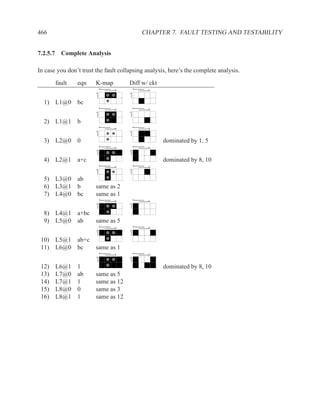 466                                           CHAPTER 7. FAULT TESTING AND TESTABILITY


7.2.5.7 Complete Analysis

In case you don’t trust the fault collapsing analysis, here’s the complete analysis.

       fault    eqn     K-map         Diff w/ ckt
                            a             a
                                b              b
                        c             c



  1) L1@0 bc
                            a             a
                                b              b
                        c             c



  2) L1@1 b
                            a             a
                                b              b
                        c             c



  3) L2@0 0                                         dominated by 1, 5
                            a             a
                                b              b
                        c             c



  4) L2@1 a+c                                       dominated by 8, 10
                            a             a
                                b              b
                        c             c



  5) L3@0 ab
  6) L3@1 b             same as 2
  7) L4@0 bc            same as 1
                            a             a
                                b              b
                        c             c



  8) L4@1 a+bc
  9) L5@0 ab            same as 5
                            a             a
                                b              b
                        c             c



 10) L5@1 ab+c
 11) L6@0 bc            same as 1
                            a             a
                                b              b
                        c             c



 12)   L6@1     1                                   dominated by 8, 10
 13)   L7@0     ab      same as 5
 14)   L7@1     1       same as 12
 15)   L8@0     0       same as 3
 16)   L8@1     1       same as 12
 