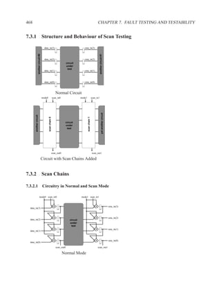 468                                                                                                                        CHAPTER 7. FAULT TESTING AND TESTABILITY


7.3.1 Structure and Behaviour of Scan Testing

                                            data_in(3)                                           zeta_in(3)
                     another circuit #0




                                                                                                                                another circuit #1
                                            data_in(2)                                           zeta_in(2)
                                                                                circuit
                                                                                under
                                                                                 test
                                            data_in(1)                                           zeta_in(1)



                                            data_in(0)                                           zeta_in(0)



                                                                    Normal Circuit
                                          mode0                  scan_in0                     mode1                  scan_in1
                                                                                                                                        yet another circuit
       another circuit




                                                  scan chain 0




                                                                                                      scan chain 1




                                                                                circuit
                                                                                under
                                                                                 test




                                                                 scan_out0                                           scan_out1

                                          Circuit with Scan Chains Added


7.3.2 Scan Chains

7.3.2.1 Circuitry in Normal and Scan Mode

                              mode0 scan_in0                                                  mode1 scan_in1


                                                                                                                                                              zeta_in(3)
  data_in(3)



                                                                                                                                                              zeta_in(2)
  data_in(2)                                                                        circuit
                                                                                    under
                                                                                     test
                                                                                                                                                              zeta_in(1)
  data_in(1)



                                                                                                                                                              zeta_in(0)
  data_in(0)

                                                                    scan_out0                                              scan_out1

                                                                             Normal Mode
 