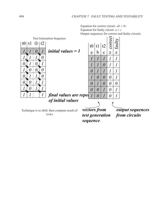 494                                      CHAPTER 7. FAULT TESTING AND TESTABILITY

                                                 Equation for correct circuit: ab + bc
                                                 Equation for faulty circuit: a + c
                                                 Output sequences for correct and faulty circuits




                                                                       correct
          Test Generation Sequence




                                                                       faulty
 t0 t1          t2
                                            t0               t1   t2
  1   1    0    1     initial values = 1     a                b    c   z    z
  1   1    1    0                            1                1    1   1    1
  0   1    0    1                            1                1    0   1    1
  1   0    0    0                            0                1    1   1    1
  0   1    1    0                            1                0    0   0    1
  0   0    1    1                            0                1    0   0    0
  1   0    1    1                            0                0    1   0    1
  1   1         1     final values are repeat1                0    1   0    1
                      of initial values

 Technique is to shift; then compute result of    vectors from               output sequences
                     XORs
                                                  test generation            from circuits
                                                  sequence
 