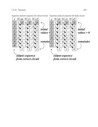 7.5.10 Summary                                                                              495


Signature analyzer sequence for correct Circuit Signature analyzer sequence for faulty circuit

  z        r0        r1       r2          z   r0  r1                           r2
  1    1   0     0   0    0    0          1 1 0 0 0                       0     0
  1    1   1     1   0    0   0           1 1 1 1 0                       0    0
  1    1   1     1   1    1   0 initial 1 1 1 1 1                         1    0 initial
                                 values = 0                                       values = 0
  0    1   1     0   1    0   1           1 0 1 0 1                       0    1
  0    0   1     1   0    0   0           0 0 0 0 0                       0    0
  0    0   0     0   1    1   0 remainder 1 0 0 0
                                          1                               0    0 remainder
  0    1   0     1   0    1   1           1 1 1 1 0                       0    0
           1         1        1               1   1                            0

      output sequence                                output sequence
      from correct circuit                           from correct circuit
 