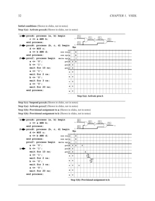 32                                                                                         CHAPTER 1. VHDL


Initial conditions (Shown in slides, not in notes)
Step 1(a): Activate procA (Shown in slides, not in notes)

 A     procA: process (a, b) begin                          U
         c <= a AND b;                     a                                 Uc   Ud
                                                                                       U
       end process;                                                                          e
                                                            U
       procB: process (b, c, d) begin      b
 P
                                         0ns
         d <= NOT c;
         e <= b AND d;         sim round    B
       end process;            sim cycle    B
 P     procC: process begin delta cycle     ?
         a <= ’0’;                 procA P A
         b <= ’1’;                 procB P
         wait for 10 ns;           procC P
         a <= ’1’;                     a U
         wait for 2 ns;
         b <= ’0’;                     b U

         wait for 3 ns;                c U
         a <= ’0’;
         wait for 20 ns;               d U

       end process;                    e U

                                                         Step 1(a): Activate procA

Step 1(c): Suspend procA (Shown in slides, not in notes)
Step 1(a): Activate procC (Shown in slides, not in notes)
Step 1(b): Provisional assignment to a (Shown in slides, not in notes)
Step 1(b): Provisional assignment to b (Shown in slides, not in notes)

 S     procA: process (a, b) begin                       0U
         c <= a AND b;                     a                                UUc   Ud
                                                                                       U
       end process;                                                                          e
                                                         1U
       procB: process (b, c, d) begin      b
 P
                                         0ns
         d <= NOT c;
         e <= b AND d;         sim round    B
       end process;            sim cycle    B
       procC: process begin delta cycle     ?
         a <= ’0’;                 procA P A                    S
 A       b <= ’1’;                 procB P
         wait for 10 ns;           procC P                          A
         a <= ’1’;                     a U                              U
         wait for 2 ns;
         b <= ’0’;                     b U                                  U

         wait for 3 ns;                c U                  U
         a <= ’0’;
                                       d U
         wait for 20 ns;
       end process;                    e U

                                                  Step 1(b): Provisional assignment to b
 