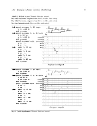 1.6.5 Example 1: Process Execution (Bamboozle)                                                            33


Step 1(a): Activate procB (Shown in slides, not in notes)
Step 1(b): Provisional assignment to d (Shown in slides, not in notes)
Step 1(b): Provisional assignment to e (Shown in slides, not in notes)
Step 1(c): Suspend procB (Shown in slides, not in notes)

S      procA: process (a, b) begin                       0U
         c <= a AND b;                     a                               UUc       UUd
                                                                                                 UU
       end process;                                                                                   e
                                                         1U
       procB: process (b, c, d) begin      b
S
                                         0ns
         d <= NOT c;
         e <= b AND d;         sim round    B
       end process;            sim cycle    B
       procC: process begin delta cycle     ?
         a <= ’0’;                 procA P A                   S
         b <= ’1’;                 procB P                                           A           S
S        wait for 10 ns;           procC P                         A             S
         a <= ’1’;                     a                               U
         wait for 2 ns;
         b <= ’0’;                     b                                   U

         wait for 3 ns;                c                  U
         a <= ’0’;
         wait for 20 ns;               d                                                 U

       end process;                    e                                                     U

                                                        Step 1(c): Suspend procB


S      procA: process (a, b) begin                       0U
         c <= a AND b;                     a                               UUc       UUd
                                                                                                 UU
       end process;                                                                                   e
                                                         1U
       procB: process (b, c, d) begin      b
S
                                         0ns
         d <= NOT c;
         e <= b AND d;         sim round    B
       end process;            sim cycle    B                                                    E
       procC: process begin delta cycle     ?                                                    ?
         a <= ’0’;                 procA P A                   S
         b <= ’1’;                 procB P                                           A           S
S        wait for 10 ns;           procC P                         A             S
         a <= ’1’;                     a U                             U
         wait for 2 ns;
                                       b U                                 U
         b <= ’0’;
         wait for 3 ns;                c U                U
         a <= ’0’;
         wait for 20 ns;               d U                                               U

       end process;                    e U                                                   U

                                                          All processes suspended

Step 3: Update signal values (Shown in slides, not in notes)
 