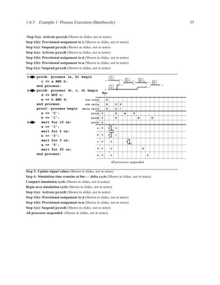 1.6.5 Example 1: Process Execution (Bamboozle)                                                      35


Step 1(a): Activate procA (Shown in slides, not in notes)
Step 1(b): Provisional assignment to c (Shown in slides, not in notes)
Step 1(c): Suspend procA (Shown in slides, not in notes)
Step 1(a): Activate procB (Shown in slides, not in notes)
Step 1(b): Provisional assignment to d (Shown in slides, not in notes)
Step 1(b): Provisional assignment to e (Shown in slides, not in notes)
Step 1(c): Suspend procB (Shown in slides, not in notes)

S      procA: process (a, b) begin               0
         c <= a AND b;                     a                       0Uc         UUd
                                                                                           UU
       end process;                                                                             e
                                                 1
       procB: process (b, c, d) begin      b
S
                                         0ns
         d <= NOT c;
         e <= b AND d;         sim round    B
       end process;            sim cycle    B      E           B
       procC: process begin delta cycle     B      E           ?
         a <= ’0’;                 procA P         P               A       S
         b <= ’1’;                 procB P         P                           A           S
S        wait for 10 ns;           procC P
         a <= ’1’;                     a U    U    0
         wait for 2 ns;
         b <= ’0’;                     b U    U    1

         wait for 3 ns;                c U      U                      U
         a <= ’0’;
                                       d U      U                                  U
         wait for 20 ns;
       end process;                    e U      U                                      U

                                                         All processes suspended

Step 3: Update signal values (Shown in slides, not in notes)
Step 4: Simulation time remains at 0ns — delta cycle (Shown in slides, not in notes)
Compact simulation cycle (Shown in slides, not in notes)
Begin next simulation cycle (Shown in slides, not in notes)
Step 1(a): Activate procB (Shown in slides, not in notes)
Step 1(b): Provisional assignment to d (Shown in slides, not in notes)
Step 1(b): Provisional assignment to e (Shown in slides, not in notes)
Step 1(c): Suspend procB (Shown in slides, not in notes)
All processes suspended (Shown in slides, not in notes)
 