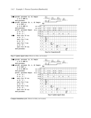 1.6.5 Example 1: Process Execution (Bamboozle)                                                                                 37



S      procA: process (a, b) begin               0
         c <= a AND b;                     a                                 0c           11d
                                                                                                       1U
       end process;                                                                                                e
                                                 1
       procB: process (b, c, d) begin      b
S
                                         0ns
         d <= NOT c;
         e <= b AND d;         sim round    B
       end process;            sim cycle    B      E             B           E    B           E B
       procC: process begin delta cycle     B      E             B           E    B           E ?
         a <= ’0’;                 procA P         P
         b <= ’1’;                 procB P         P                         P                P        A               S
S        wait for 10 ns;           procC P
         a <= ’1’;                     a U    U    0
         wait for 2 ns;
         b <= ’0’;                     b U    U    1

         wait for 3 ns;                c U      U                    U       0
         a <= ’0’;
         wait for 20 ns;               d U      U                        U            U       1

       end process;                    e U      U                        U                U                    U

                                                        Step 1(c): Suspend procB

Step 3: Update signal values (Shown in slides, not in notes)

S      procA: process (a, b) begin               0
         c <= a AND b;                     a                                 0c               1d
                                                                                                           1
       end process;                                                                                                e
                                                 1
       procB: process (b, c, d) begin      b
S
                                         0ns
         d <= NOT c;
         e <= b AND d;         sim round    B
       end process;            sim cycle    B      E             B           E    B           E B
       procC: process begin delta cycle     B      E             B           E    B           E    ?
         a <= ’0’;                 procA P         P
         b <= ’1’;                 procB P         P                         P                P        A               S
S        wait for 10 ns;           procC P
         a <= ’1’;                     a U    U    0
         wait for 2 ns;
         b <= ’0’;                     b U    U    1

         wait for 3 ns;                c U      U                    U       0
         a <= ’0’;
         wait for 20 ns;               d U      U                        U            U       1

       end process;                    e U      U                        U                U                    U           1

                                                               Step 3: Update signal values

Compact simulation cycle (Shown in slides, not in notes)
 