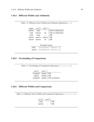 1.10.4 Different Widths and Arithmetic                                                 69


1.10.4 Different Widths and Arithmetic


            Table 1.2: Different Vector Widths and Arithmetic Operations (+, -)

                       target src1/2 src2/1
                      narrow wide      —    fails in elaboration
                        wide narrow    int  fails in elaboration
                        wide   wide    —    OK
                      narrow narrow narrow OK
                      narrow narrow    int  OK


                                  Example vectors
                          wide   unsigned(7 downto 0)
                          narrow unsigned(4 downto 0)



1.10.5 Overloading of Comparisons


            Table 1.3: Overloading of Comparison Operations (=, /=, >=, >, <)

                            src1/2   src2/1
                           unsigned integer OK
                            signed integer OK
                           unsigned signed fails in analysis



1.10.6 Different Widths and Comparisons


      Table 1.4: Different Vector Widths and Comparison Operations (=, /=, >=, >, <)

                                  src1/2 src2/1
                                   wide    —    OK
                                  narrow   —    OK
 
