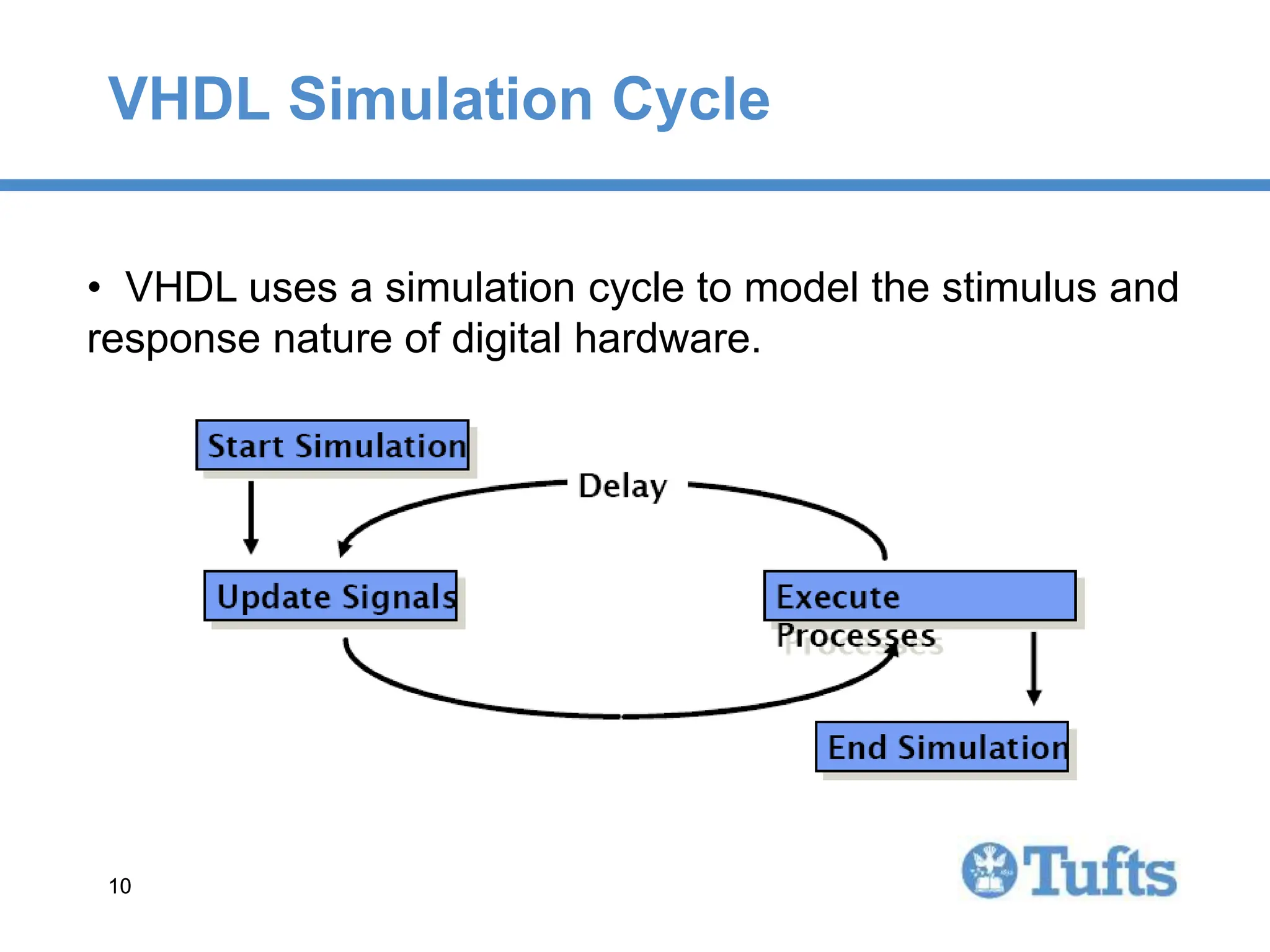 10
10
VHDL Simulation Cycle
• VHDL uses a simulation cycle to model the stimulus and
response nature of digital hardware.
 