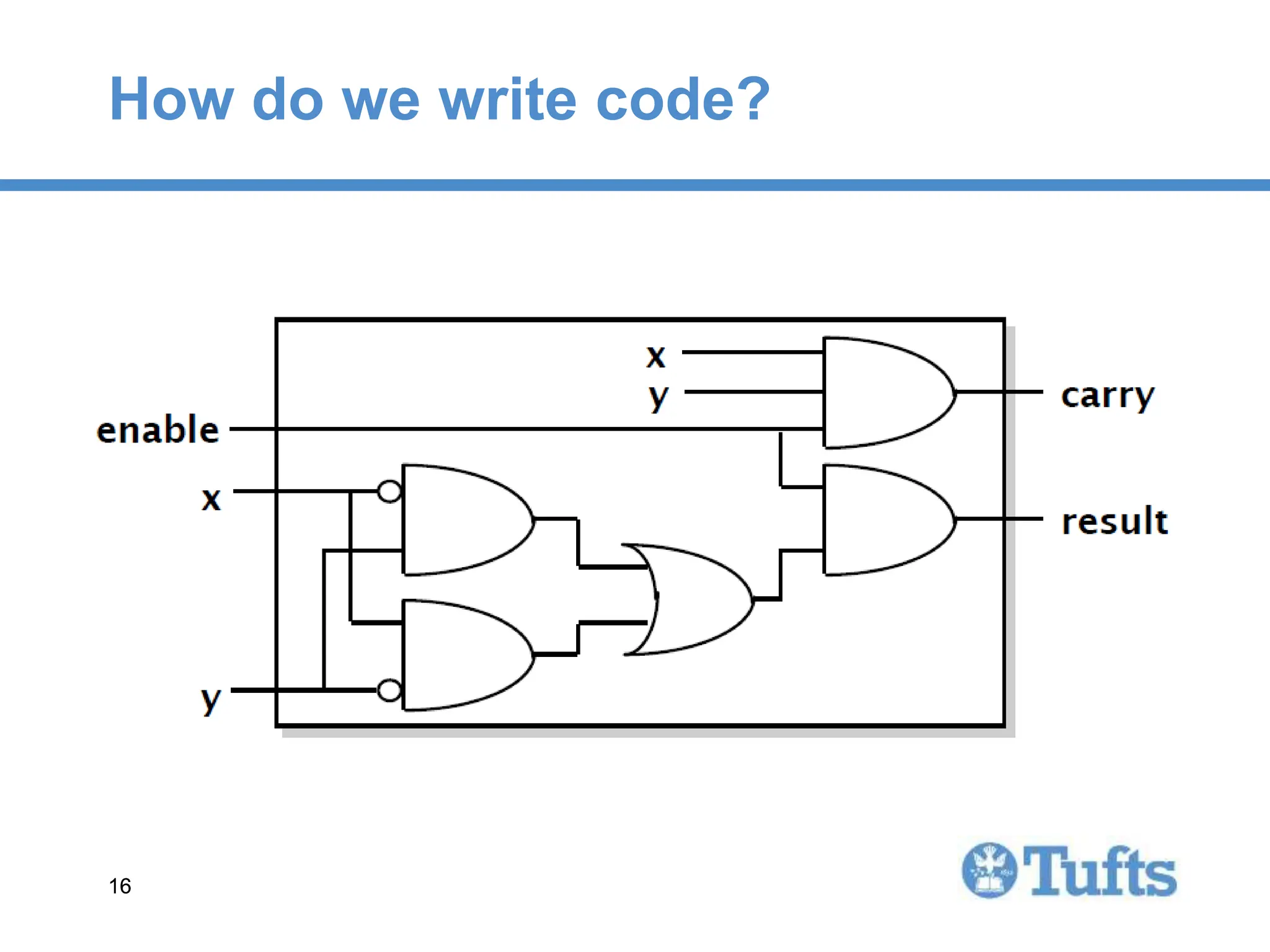 16
16
How do we write code?
 