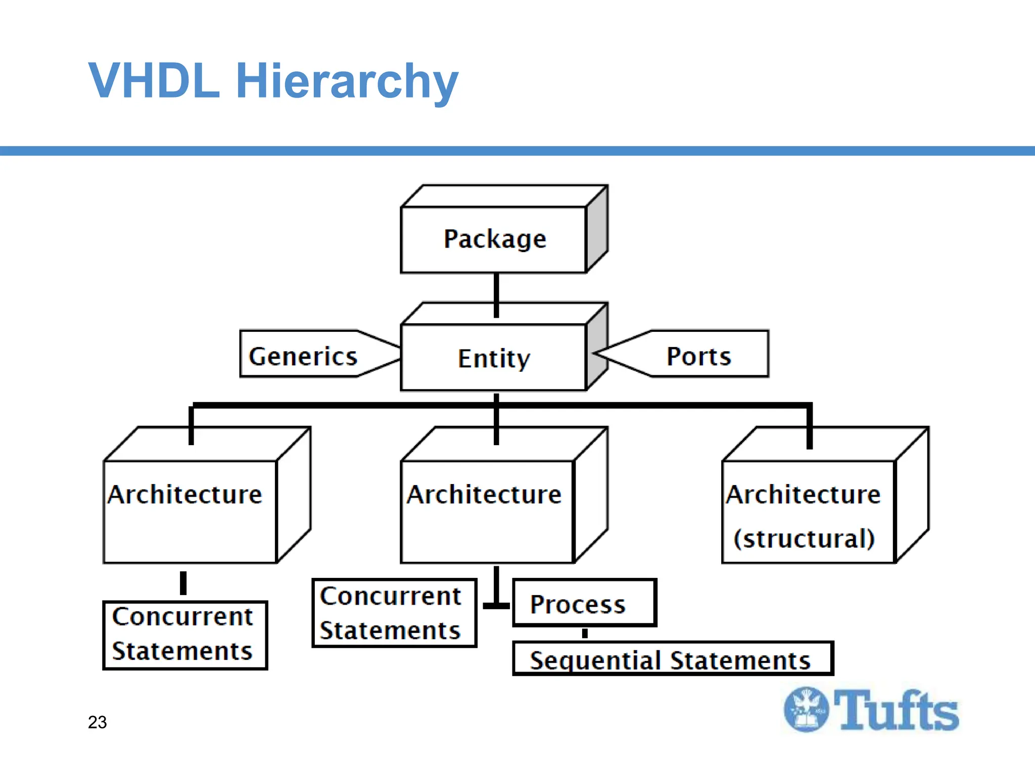 23
23
VHDL Hierarchy
 