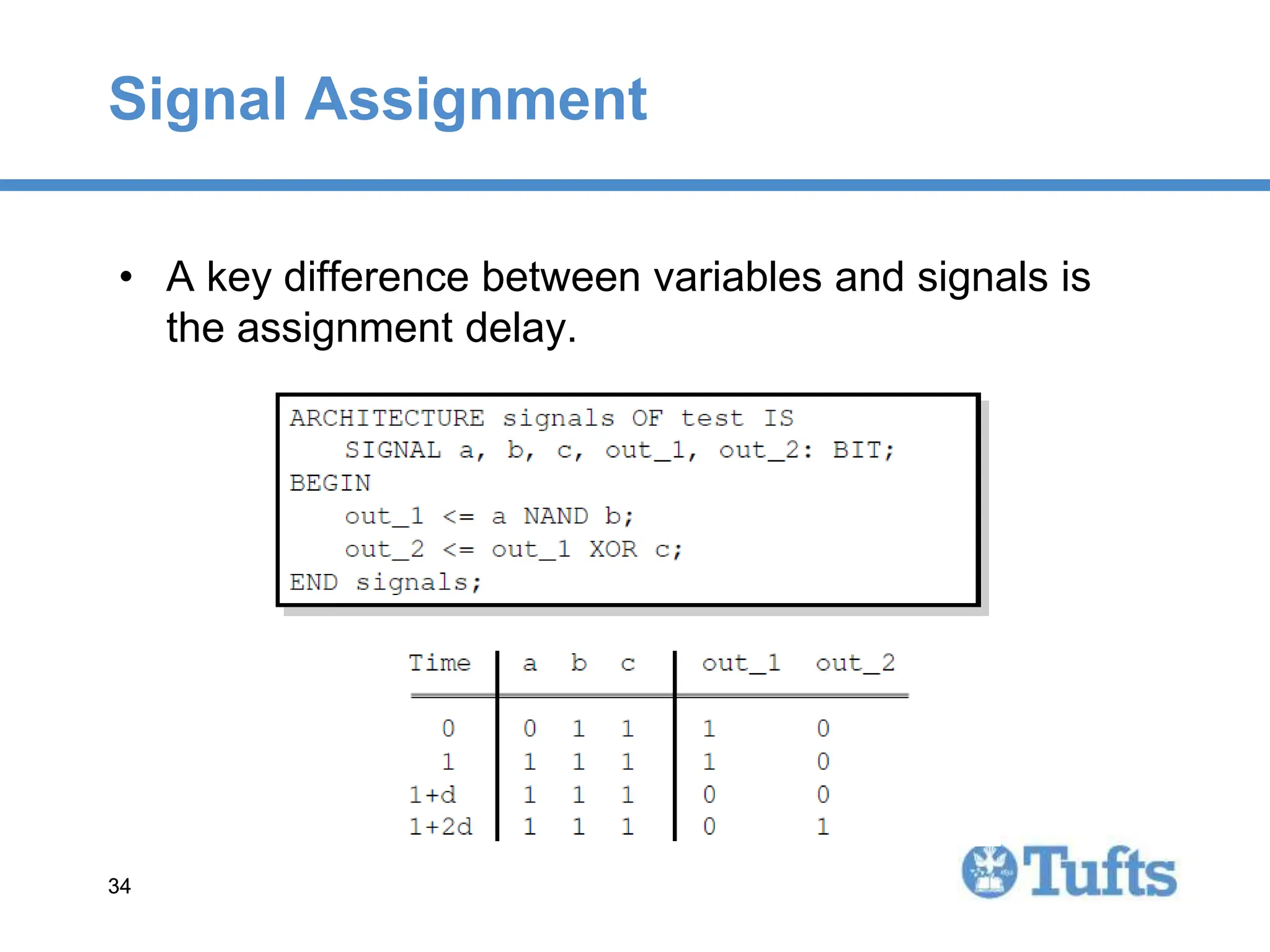 34
34
Signal Assignment
• A key difference between variables and signals is
the assignment delay.
 