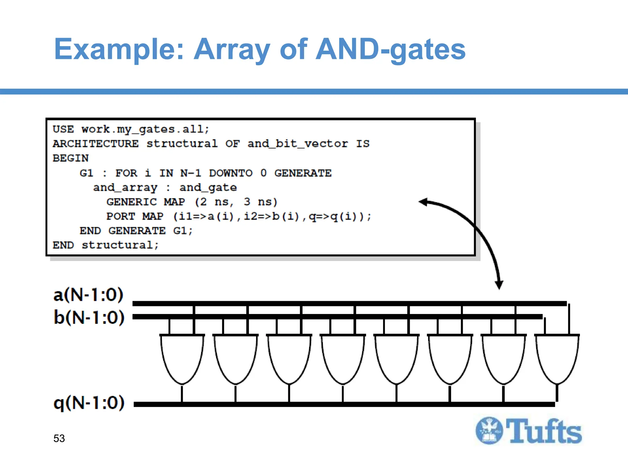 53
53
Example: Array of AND-gates
 
