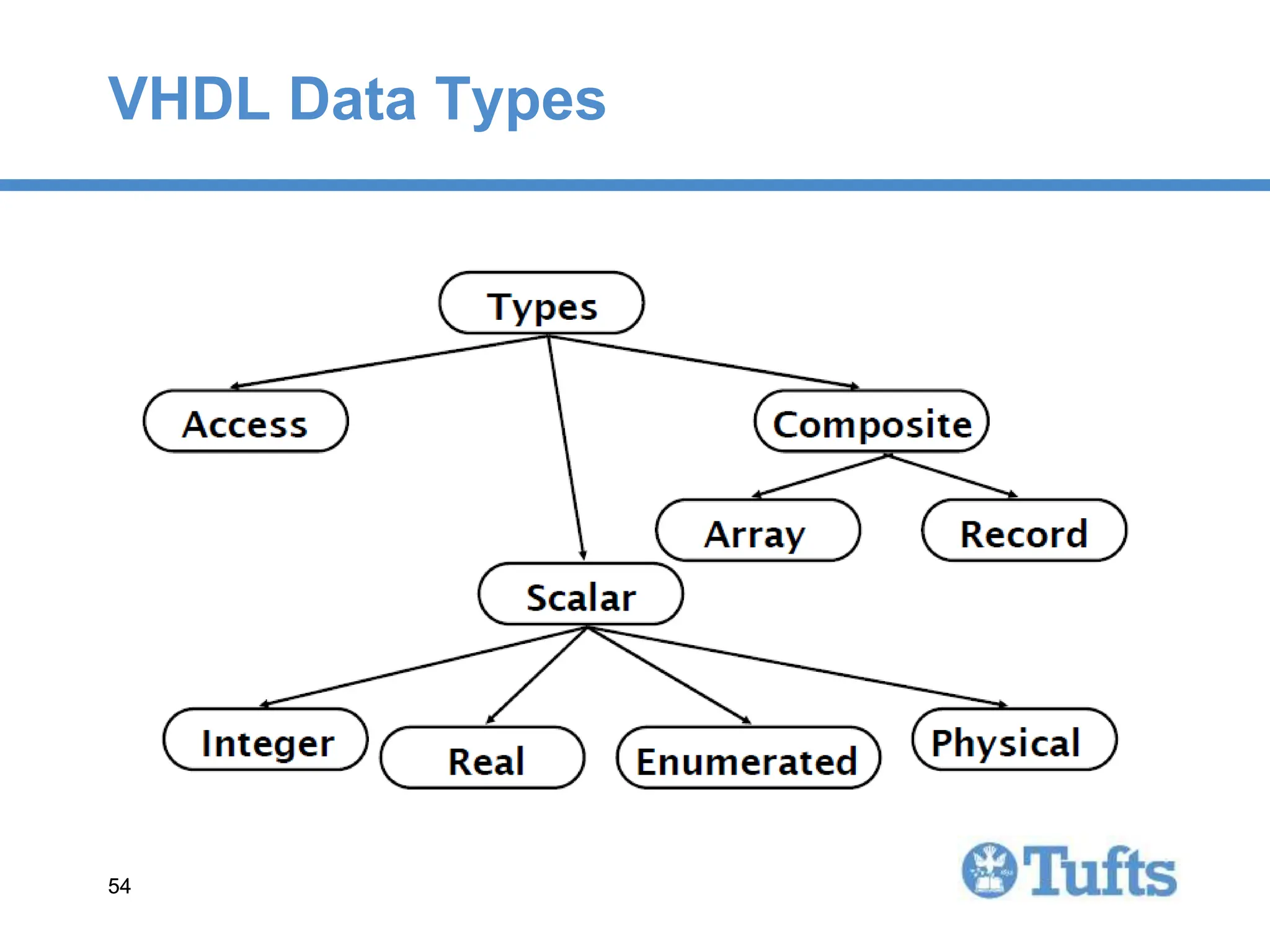 54
54
VHDL Data Types
 