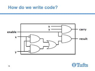 vhdlTutorial VHDL notes, introductions and Basic concepts | PPTX