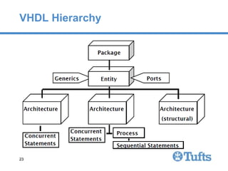 vhdlTutorial VHDL notes, introductions and Basic concepts | PPTX
