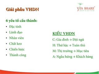 Giải phẫu VHDNGiải phẫu VHDN
6 yếu tố cấu thành:
• Đặc tính
• Lãnh đạo
• Nhân viên
• Chất keo
• Chiến lược
• Thành công
KIỂU VHDN
C: Gia đình → Đội ngũ
H: Thứ bậc → Tuân thủ
M: Thị trường → Mục tiêu
A: Ngẫu hứng → Khách hàng
 