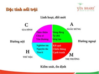 Đặc tính nổi trộiĐặc tính nổi trội
Linh hoạt, đổi mới
Kiểm soát, ổn định
Hướng ngoạiHướng nội
GIA ĐÌNH NGẪU HỨNG
THỨ BẬC
THỊ TRƯỜNG
C A
H
M
Thân thiện
Chia sẻ
Yêu thương
Năng động
Tự chủ
Sáng tạo
Nghiêm túc
Nguyên tắc
Tôn ti
Kết quả
Chiến thắng
Cạnh tranh
 