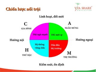 Chiến lược nổi trộiChiến lược nổi trội
Đội ngũ mạnh Đổi mới sp
Hệ thống
vững chắc
Dẫn đầu
thị trường
Linh hoạt, đổi mới
Kiểm soát, ổn định
Hướng ngoạiHướng nội
GIA ĐÌNH NGẪU HỨNG
THỨ BẬC
THỊ TRƯỜNG
C A
H
M
 