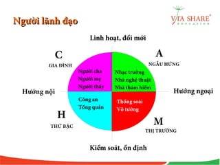 Người lãnh đạoNgười lãnh đạo
Người cha
Người mẹ
Người thầy
Nhạc trưởng
Nhà nghệ thuật
Nhà thám hiểm
Công an
Tổng quản
Thống soái
Võ tướng
Linh hoạt, đổi mới
Kiểm soát, ổn định
Hướng ngoạiHướng nội
GIA ĐÌNH NGẪU HỨNG
THỨ BẬC
THỊ TRƯỜNG
C A
H
M
 