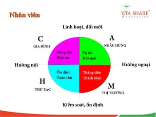 Nhân viênNhân viên
Đồng đội
Hợp tác
Tự do
Đổi mới
Ổn định
Tuân thủ
Thăng tiến
Thách thức
Linh hoạt, đổi mới
Kiểm soát, ổn định
Hướng ngoạiHướng nội
GIA ĐÌNH NGẪU HỨNG
THỨ BẬC
THỊ TRƯỜNG
C A
H
M
 