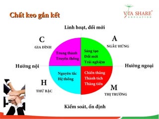 Chất keo gắn kếtChất keo gắn kết
Trung thành
Truyền thống
Sáng tạo
Đổi mới
Trải nghiệm
Nguyên tắc
Hệ thống
Chiến thắng
Thành tích
Thăng tiến
Linh hoạt, đổi mới
Kiểm soát, ổn định
Hướng ngoạiHướng nội
GIA ĐÌNH NGẪU HỨNG
THỨ BẬC
THỊ TRƯỜNG
C A
H
M
 
