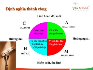 Định nghĩa thành côngĐịnh nghĩa thành công
Quan tâm
nhân viên
Có nhiều
sản phẩm mới
Tự chủ hàng hoá
Giữ lời hứa
Chi phí thấp
Vị thế dẫn đầu
Thị phần lớn
Linh hoạt, đổi mới
Kiểm soát, ổn định
Hướng ngoạiHướng nội
GIA ĐÌNH NGẪU HỨNG
THỨ BẬC
THỊ TRƯỜNG
C A
H
M
 