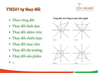 VHDN tự thay đổiVHDN tự thay đổi
• Theo vòng đời
• Thay đổi lãnh đạo
• Thay đổi nhân viên
• Thay đổi chiến lược
• Thay đổi mục tiêu
• Thay đổi thị trường
• Thay đổi sản phẩm
• ...
Vòng đời của Công ty máy tính Apple
 