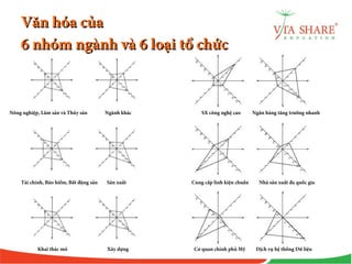 Nông nghiệp, Lâm sản và Thủy sản Ngành khác SX công nghệ cao Ngân hàng tăng trưởng nhanh
Tài chính, Bảo hiểm, Bất động sản Sản xuất Cung cấp linh kiện chuẩn Nhà sản xuất đa quốc gia
Khai thác mỏ Xây dựng Cơ quan chính phủ Mỹ Dịch vụ hệ thống Dữ liệu
Văn hóa củaVăn hóa của
6 nhóm ngành và 6 loại tổ chức6 nhóm ngành và 6 loại tổ chức
 