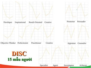 15 mẫu người15 mẫu người
Developer Inspirational Result-Oriented Creative
Specialist Agent Investigator Achiever
Objective Thinker Perfectionist Practitioner Creative Appraiser Counselor
Promoter Persuader
DISCDISC
15 mẫu người15 mẫu người
 