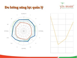Đo lường năng lực quản lýĐo lường năng lực quản lý
 
