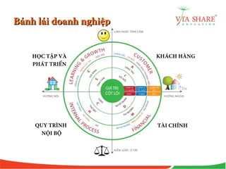 Bánh lái doanh nghiệpBánh lái doanh nghiệp
HỌC TẬP VÀ
PHÁT TRIỂN
KHÁCH HÀNG
QUY TRÌNH
NỘI BỘ
TÀI CHÍNH
 