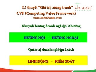 Lý thuyết “Giá trị tương tranh”Lý thuyết “Giá trị tương tranh”
CVF (Competing Value Framework)CVF (Competing Value Framework)
(Quinn & Rohrbaugh, 1983)(Quinn & Rohrbaugh, 1983)
Khuynh hướng doanh nghiệp: 2 hướngKhuynh hướng doanh nghiệp: 2 hướng
HƯỚNG NỘI - HƯỚNG NGOẠIHƯỚNG NỘI - HƯỚNG NGOẠI
Quản trị doanh nghiệp: 2 cáchQuản trị doanh nghiệp: 2 cách
LINH ĐỘNG - KIỂM SOÁTLINH ĐỘNG - KIỂM SOÁT
 