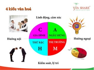 4 kiểu văn hoá4 kiểu văn hoá
Linh động, cảm xúc
Kiểm soát, lý trí
Hướng ngoạiHướng nội
GIA ĐÌNH NGẪU HỨNG
THỨ BẬC THỊ TRƯỜNG
C A
H M
 